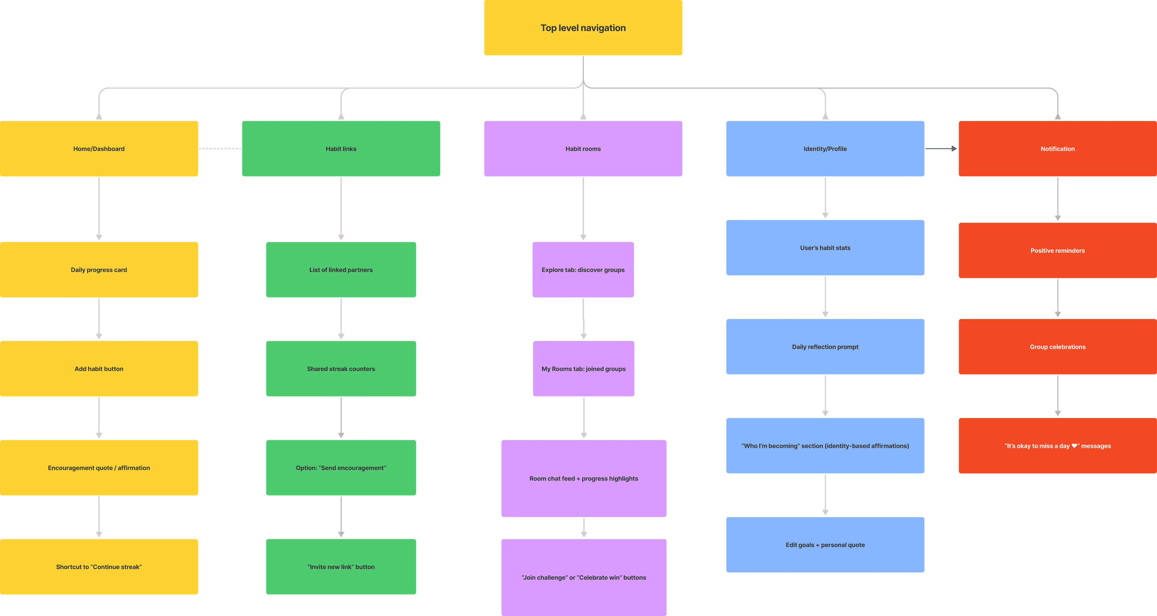 Habitica process board 18
